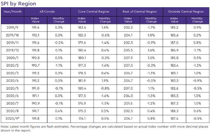 condo resale price index by region 2020 september